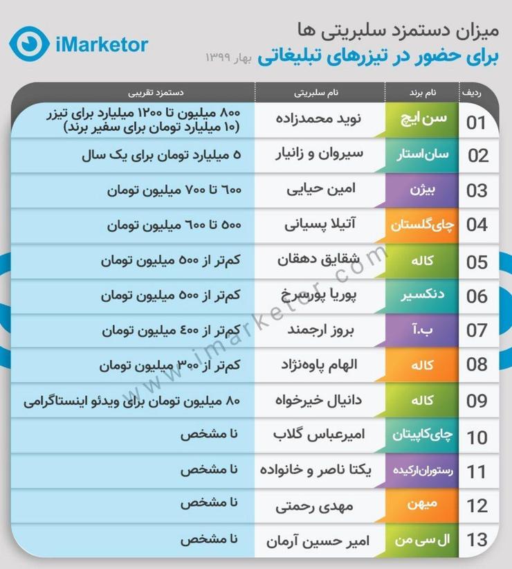 دستمزد شگفت‌انگیز سبلریتی‌ها برای حضور در تیزرهای تبیلغاتی + جدول اسامی