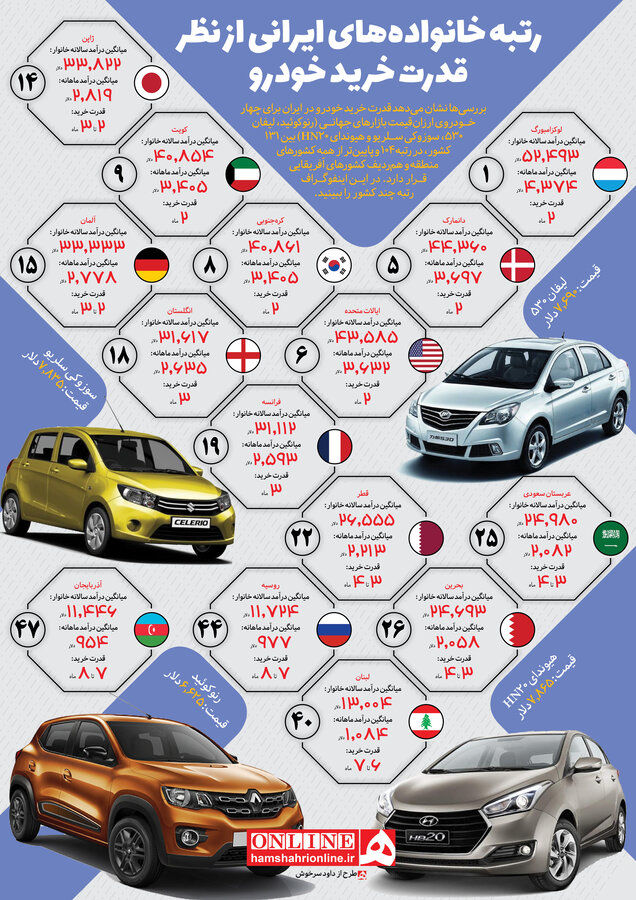 رتبه خانوادههای ایرانی از نظر قدرت خرید خودرو + عکس رتبه خانوادههای ایرانی از نظر قدرت خرید خودرو + عکس