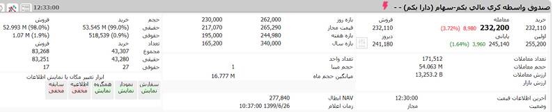ارزش دارا یکم چقدر شد؟ (۲۷ شهریور ۹۹) ارزش دارا یکم چقدر شد؟ (۲۷ شهریور ۹۹)