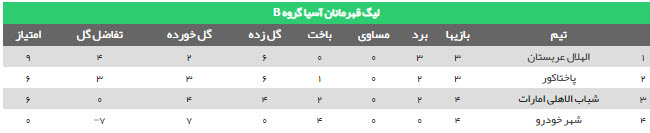 نتیجه دیدار شهرخودرو و الشباب امارات+ ویدئو گل نتیجه دیدار شهرخودرو و الشباب امارات+ ویدئو گل