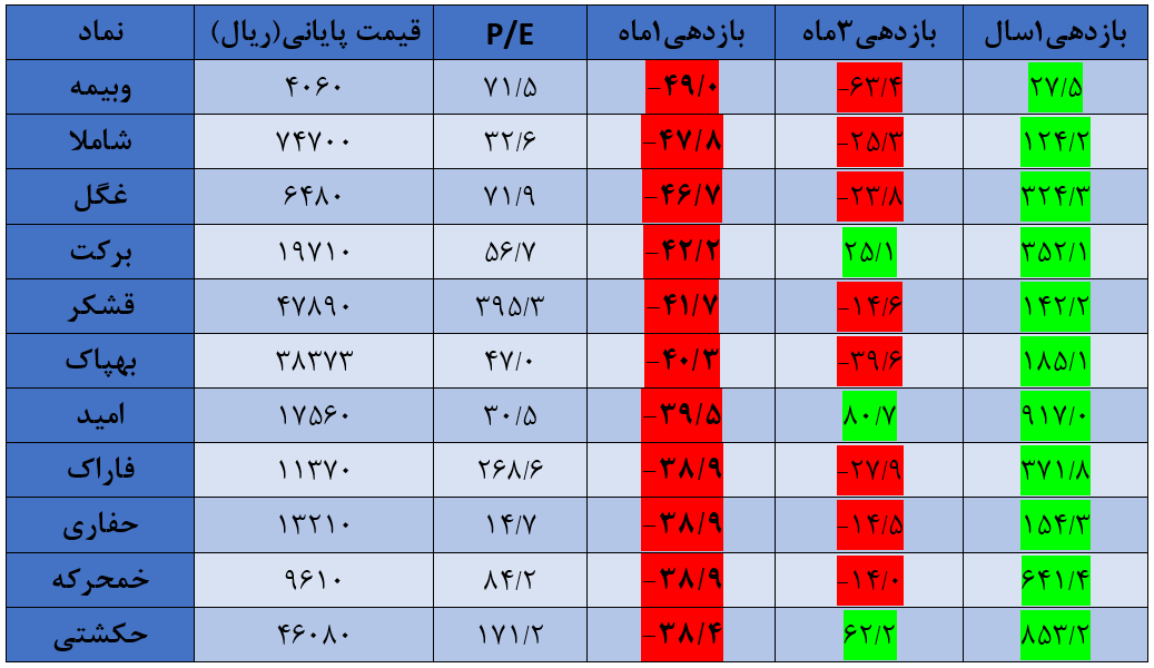 معرفی ۱۰ نماد بورسی که بیشترین ریزش یک ماه اخیر را داشتند معرفی ۱۰ نماد بورسی که بیشترین ریزش یک ماه اخیر را داشتند