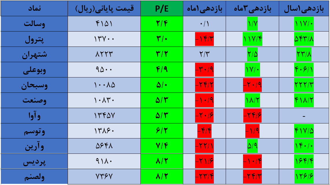 معرفی ۱۰ نماد بورسی که کمترین P/E در بازار را دارند معرفی ۱۰ نماد بورسی که کمترین P/E در بازار را دارند
