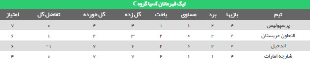 نتیجه پرسپولیس و التعاون+ ویدئو گل| صدرنشینی شاگردان گل&zwnj;محمدی