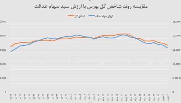 ارزش سهام عدالت امروز ۳ شهریور | ارزش سهام عدالت با ریزش بورس آب رفت