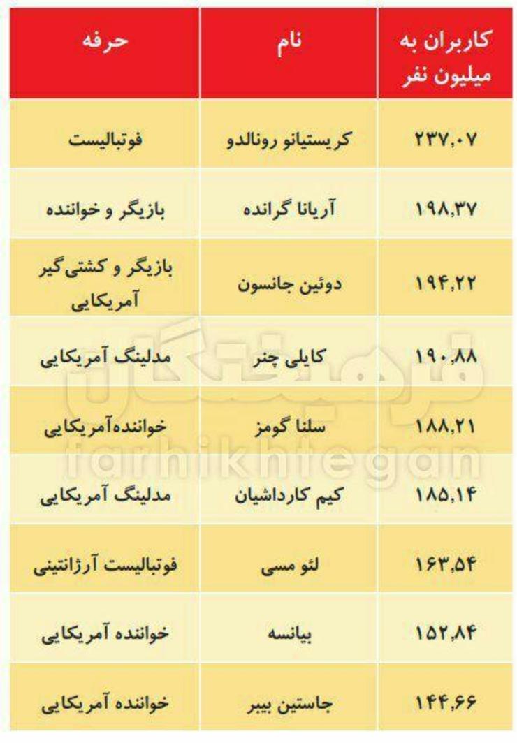 بیشترین فالوئر‌های اینستاگرام در جهان متعلق به چه کسانی است؟ + عکس