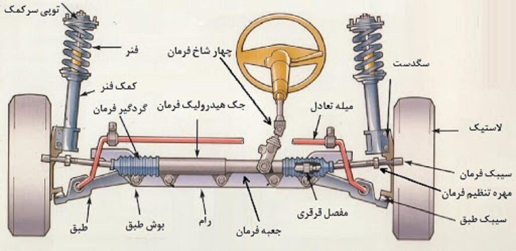 آشنایی با سگدست خودرو و نقش آن در جلوبندی ماشین