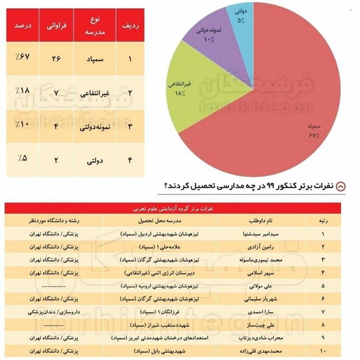 نفرات برتر کنکور ۹۹ در چه مدارسی تحصیل کردند؟ + اسامی مدارس