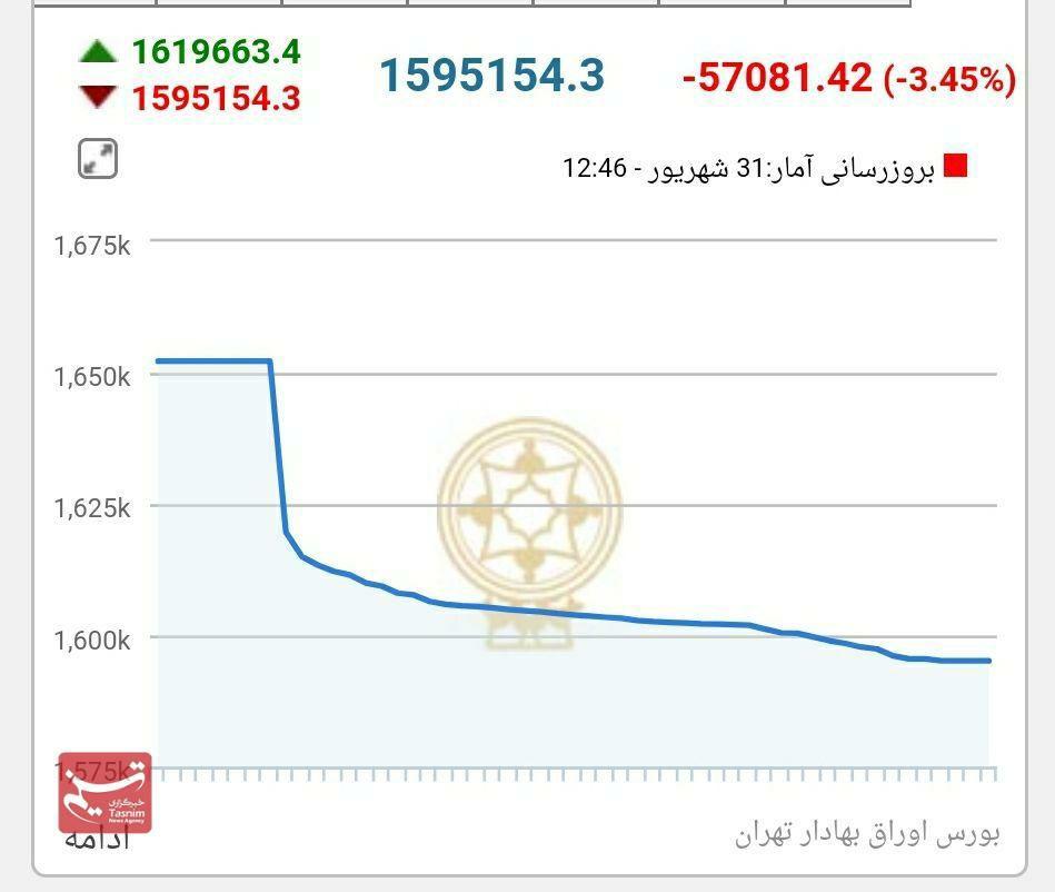شاخص کل بورس امروز ۳۱ شهریور ۹۹ |افت ۵۷ هزار واحدی شاخص کل بورس