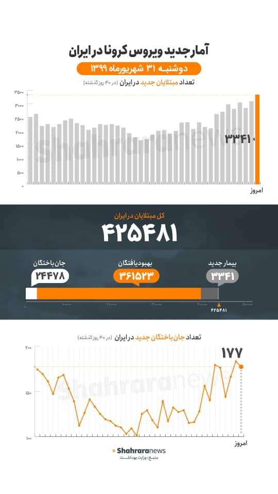 آمار کرونا در ایران ۳۱ شهریور | ۱۷۷ نفر دیگر فوت شدند