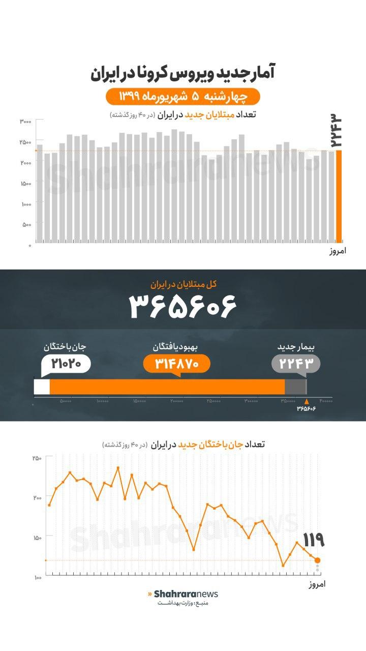 آمار کرونا در ایران ۵ شهریور | با فوت ۱۱۹ نفر دیگر شمار قربانیان کرونا از ۲۱ هزار نفر گذشت