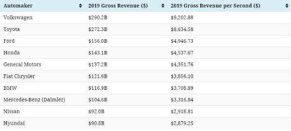 خودروسازان بزرگ جهان در هر ثانیه چقدر درآمد دارند؟ خودروسازان بزرگ جهان در هر ثانیه چقدر درآمد دارند؟