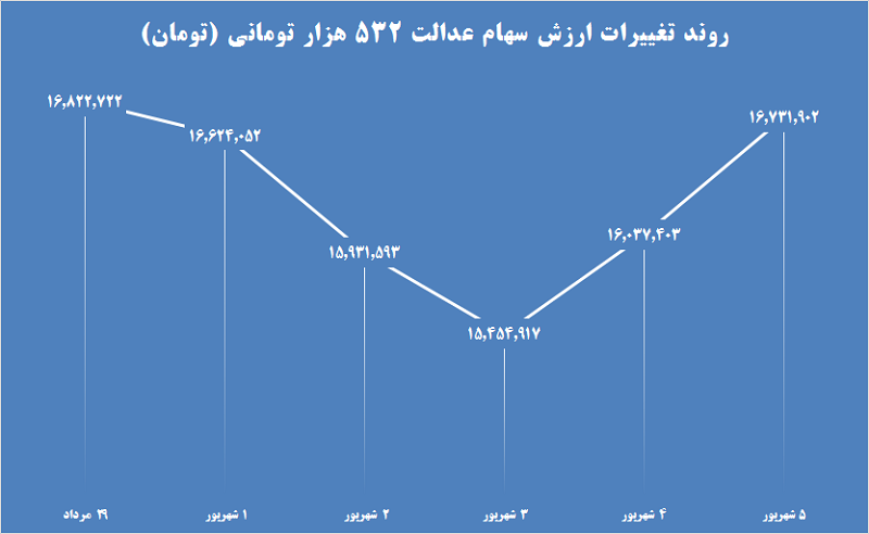 ارزش سهام عدالت در هفته گذشته چقدر تغییر کرد؟ ارزش سهام عدالت در هفته گذشته چقدر تغییر کرد؟