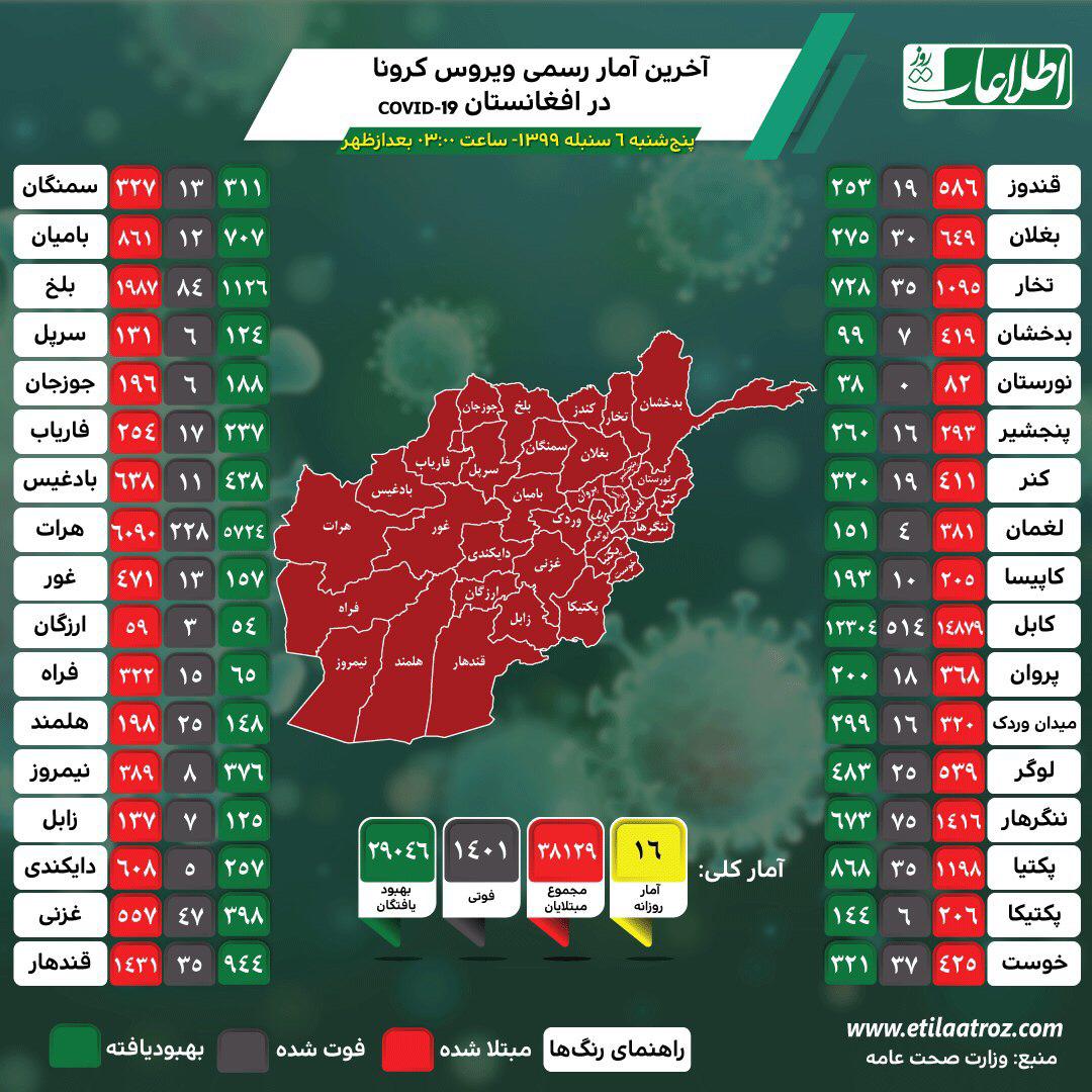 در ۲۴ ساعت گذشته ۱۱بیمار جدید کرونا در افغانستان شناسایی شد