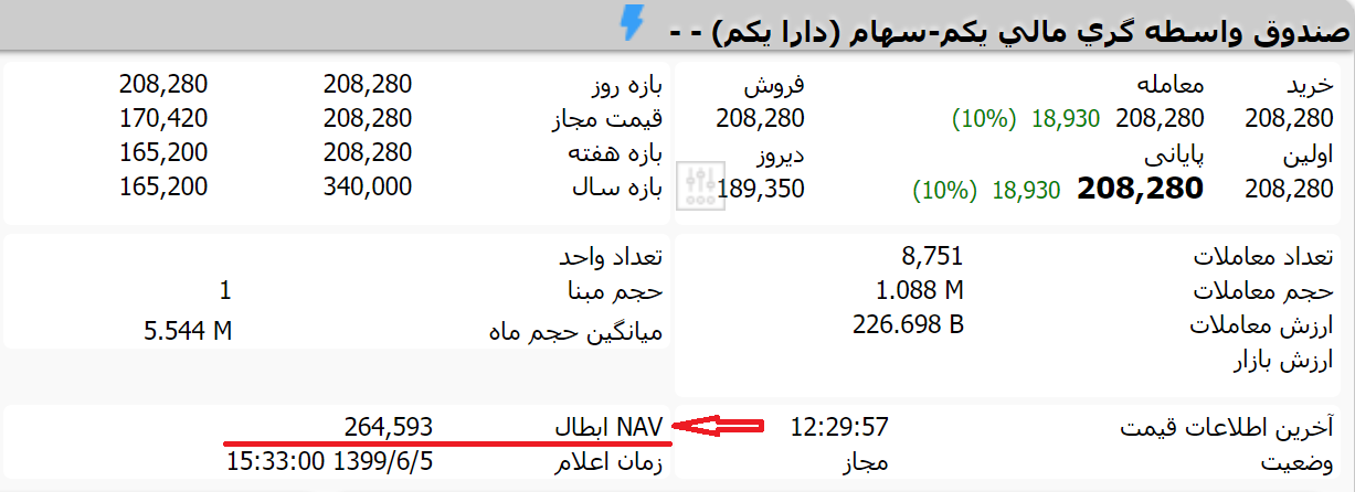 هر سهم دارا یکم چقدر می&zwnj;ارزد؟ | NAV ابطال چیست و چگونه محاسبه می&zwnj;شود
