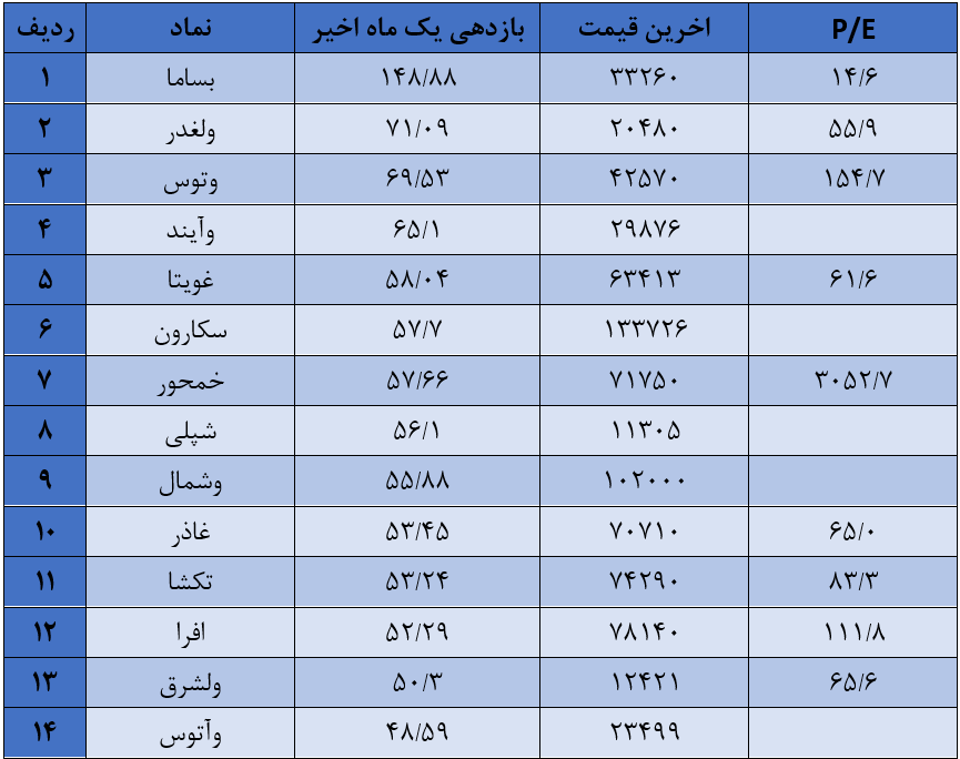 کدام سهام‌های بورس در یک ماه اخیر بیش از ۴۰ درصد سود کرده‌اند؟