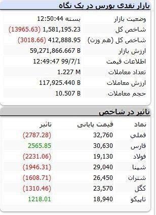 شاخص کل بورس امروز ۱ مهر ۹۹ | ریزش ۱۳ هزار واحدی شاخص