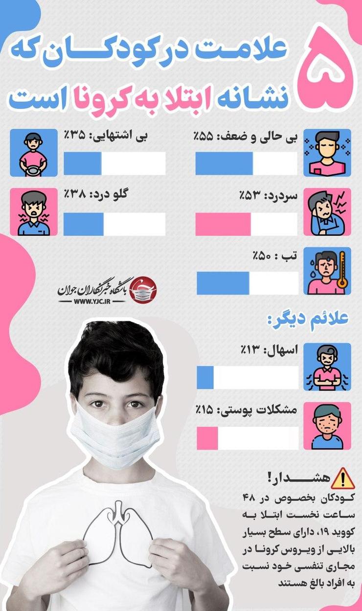 علائم ابتلا به کرونا در کودکان