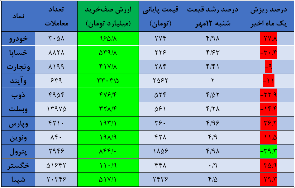 معرفی ۱۰ نماد پرتقاضای بورسی با بیشترین ارزش صف خرید معرفی ۱۰ نماد پرتقاضای بورسی با بیشترین ارزش صف خرید
