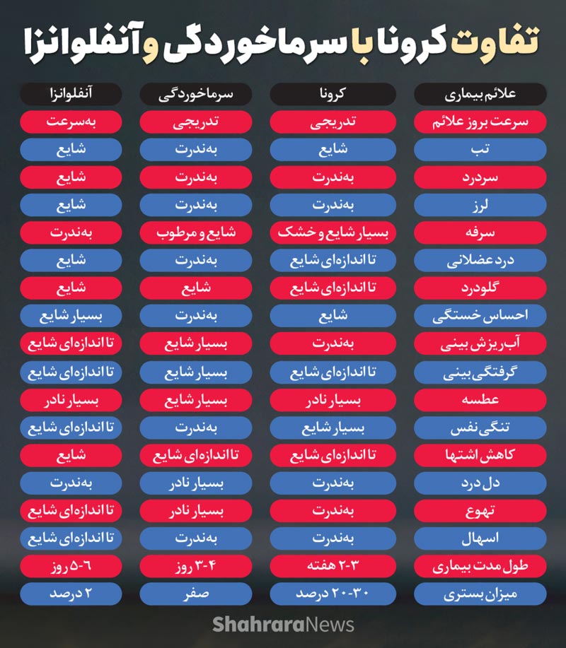 کرونا و آنفلوانزا را با رعایت این دستور&zwnj;های بهداشتی هم&zwnj;زمان مهار کنید