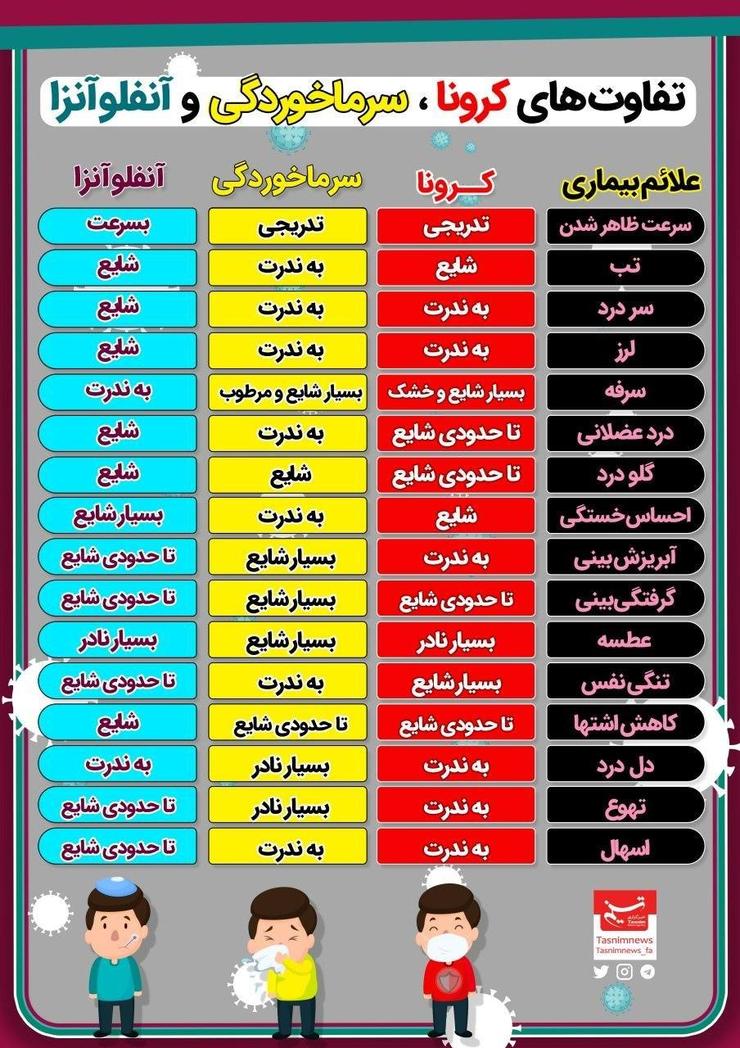 تفاوت کرونا با سرماخوردگی و آنفلوآنزا + جدول