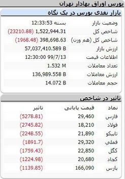 شاخص کل بورس امروز ۱۳ مهر ۹۹ |ریزش ۲۳ هزار واحدی بورس