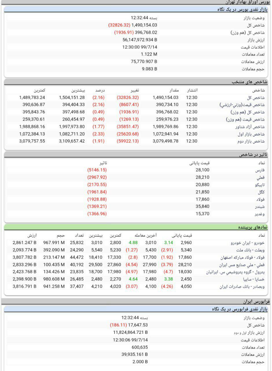 شاخص کل بورس امروز ۱۴ مهر ۹۹ | افت ۳۲ هزار واحدی شاخص بورس
