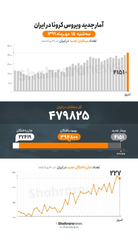 آمار کرونا در ایران ۱۵ مهر | رکورد مبتلایان بازهم شکسته شد؛ ۴۱۵۱ نفر در یک روز کرونا گرفتند