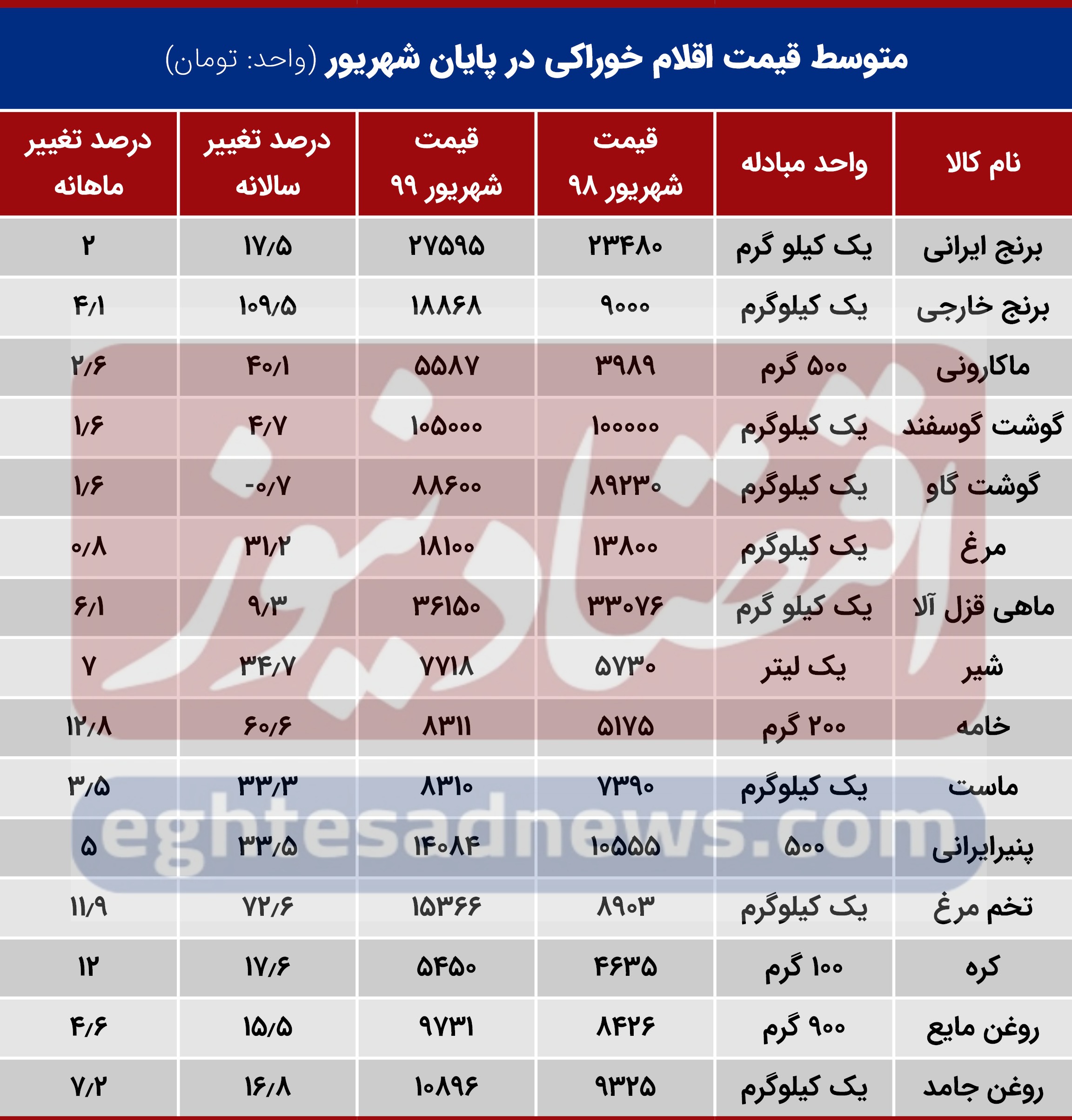 کدام اقلام خوراکی خانوارها دو تا سه برابر نرخ تورم گران شدهاند؟ +جدول کدام اقلام خوراکی خانوارها دو تا سه برابر نرخ تورم گران شدهاند؟ +جدول