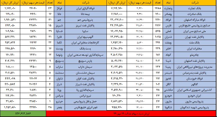 ارزش سهام عدالت امروز ۱۹ مهر ۹۹ |ارزش ۶۰ درصد سهام عدالت قابل فروش چقدر است؟
