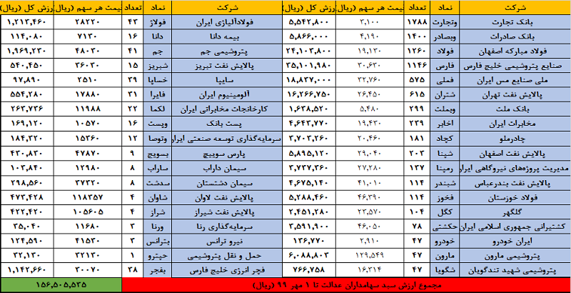 ارزش سهام عدالت امروز ۲ مهر ۹۹ | سهام عدالت ۵۳۲ هزار تومانی چقدر می&zwnj;ارزد؟