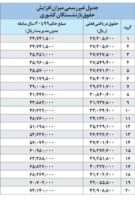 جدول افزایش حقوق بازنشستگان کشوری و لشکری در سال ۹۹ + جزئیات