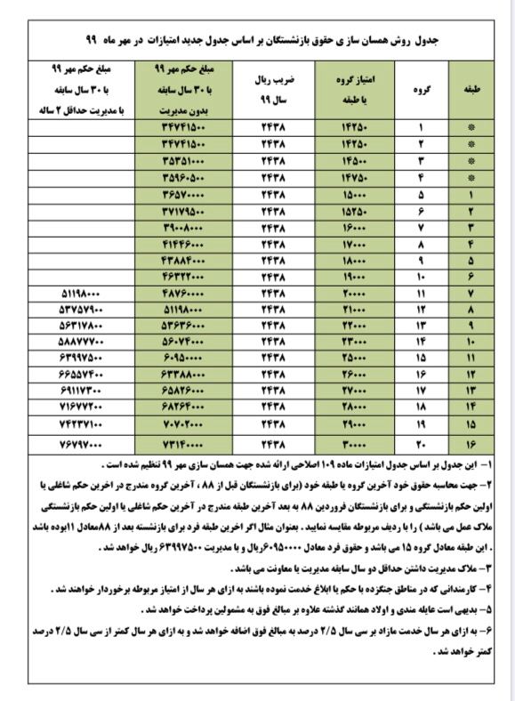 دستورالعمل همسانسازی ۹۰ درصد حقوق بازنشستگان کشوری و لشکری+ جزئیات دستورالعمل همسانسازی ۹۰ درصد حقوق بازنشستگان کشوری و لشکری+ جزئیات