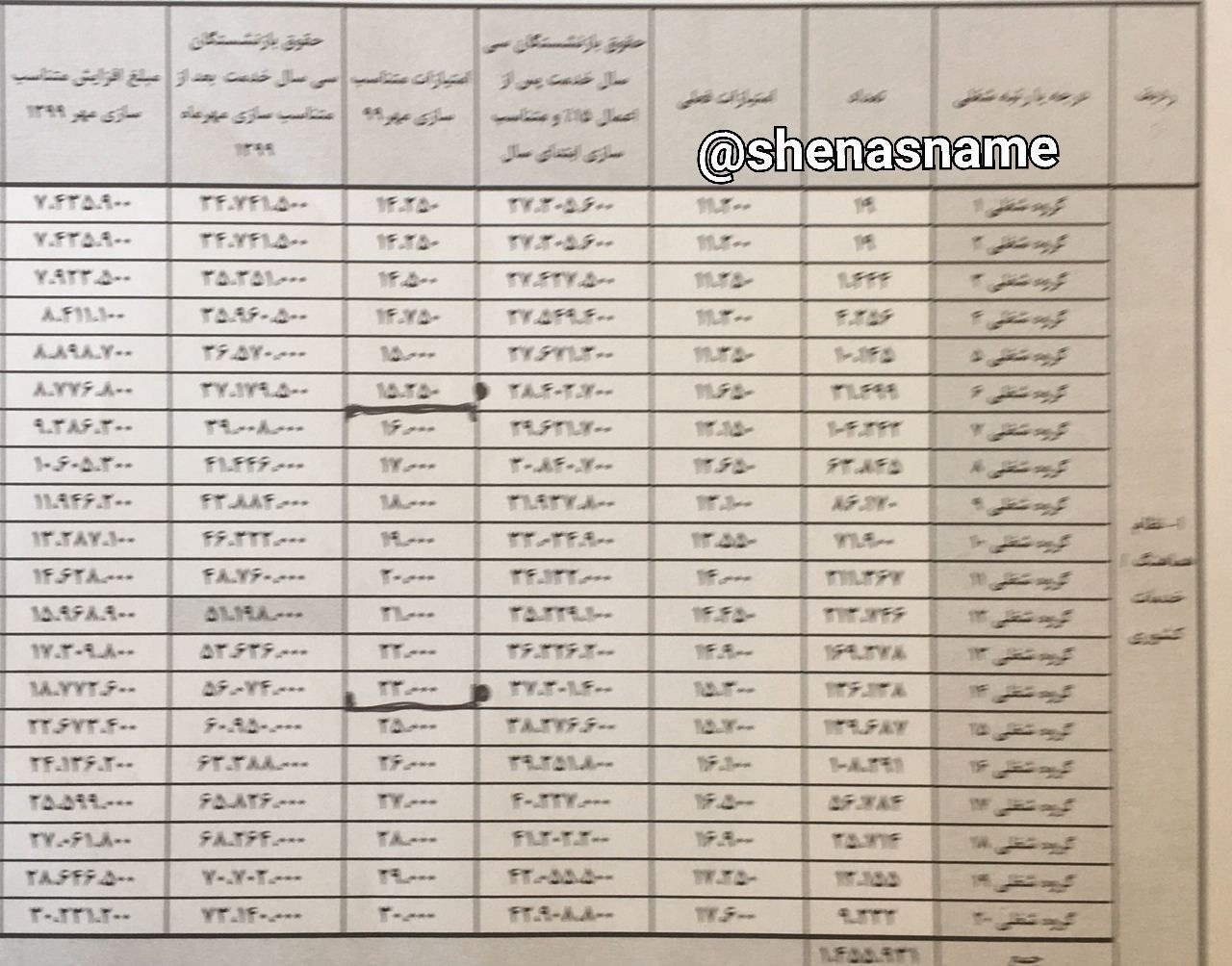 دستورالعمل همسانسازی ۹۰ درصد حقوق بازنشستگان کشوری و لشکری+ جزئیات دستورالعمل همسانسازی ۹۰ درصد حقوق بازنشستگان کشوری و لشکری+ جزئیات