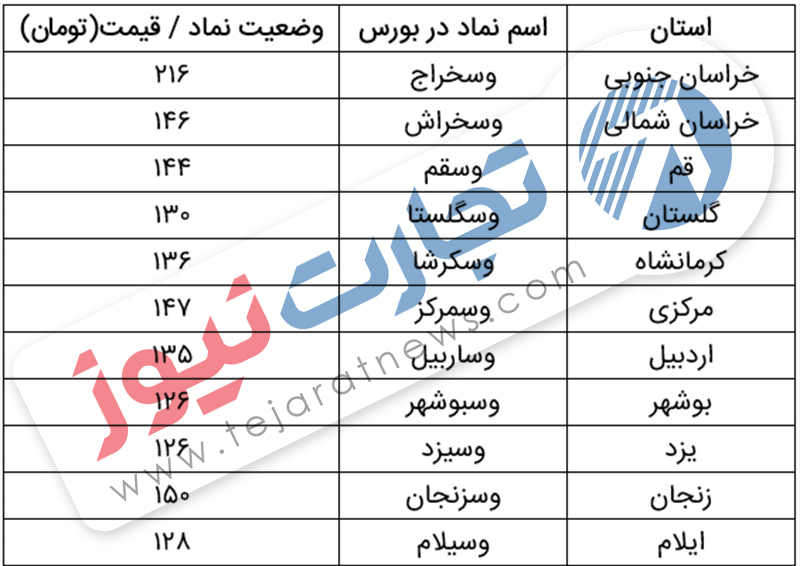 سهام عدالت چه کسانی فروخته میشود؟ | ارزش سهام عدالت کدام استانها بیشتر است؟ سهام عدالت چه کسانی فروخته میشود؟ | ارزش سهام عدالت کدام استانها بیشتر است؟