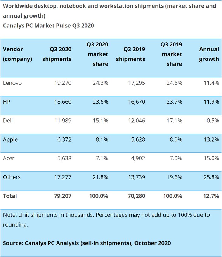با شیوع کرونا؛ بارگیری محمولههای رایانه شخصی رکورد زد با شیوع کرونا؛ بارگیری محمولههای رایانه شخصی رکورد زد