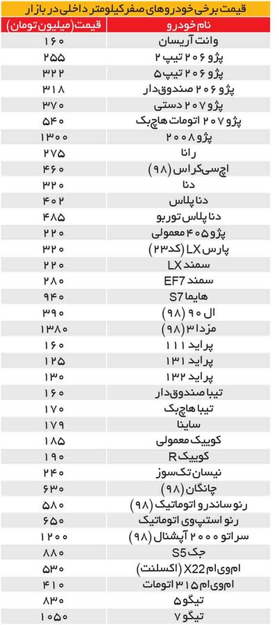 شوک دلار ۳۱ هزارتومانی به بازار خودرو + جدیدترین قیمتها شوک دلار ۳۱ هزارتومانی به بازار خودرو + جدیدترین قیمتها
