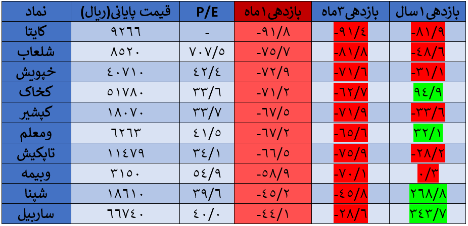 معرفی ۱۰ نماد بورسی که بیشترین ریزش یک ماه اخیر را داشتند معرفی ۱۰ نماد بورسی که بیشترین ریزش یک ماه اخیر را داشتند