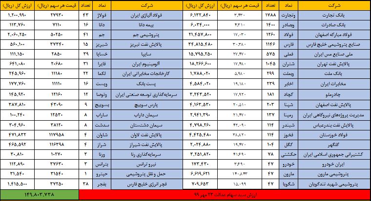 ارزش سهام عدالت امروز ۲۴ مهر ۹۹ | سهام&zwnj;داران عدالت منتظر واریز چقدر باشند؟