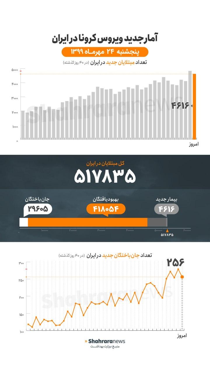 آخرین آمار کرونا در ایران تا ۲۴ مهر ۹۹ |شناسایی ۴۶۱۶ بیمار جدید کووید۱۹ و فوت ۲۵۶ بیمار در کشور