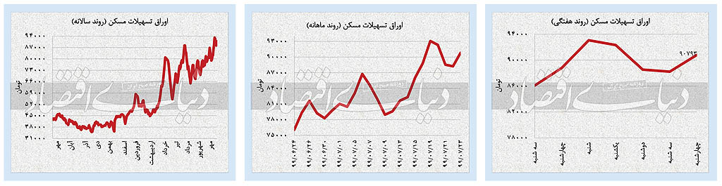 هزینه خرید اوراق مسکن چقدر است؟ هزینه خرید اوراق مسکن چقدر است؟