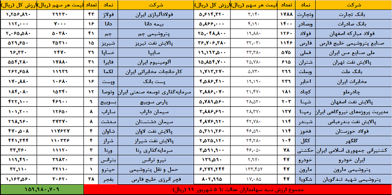 ارزش سهام عدالت امروز ۲۸ مهر ۹۹ | ارزش ۶۰ درصد سهام عدالت قابل فروش چقدر شد؟ ارزش سهام عدالت امروز ۲۸ مهر ۹۹ | ارزش ۶۰ درصد سهام عدالت قابل فروش چقدر شد؟