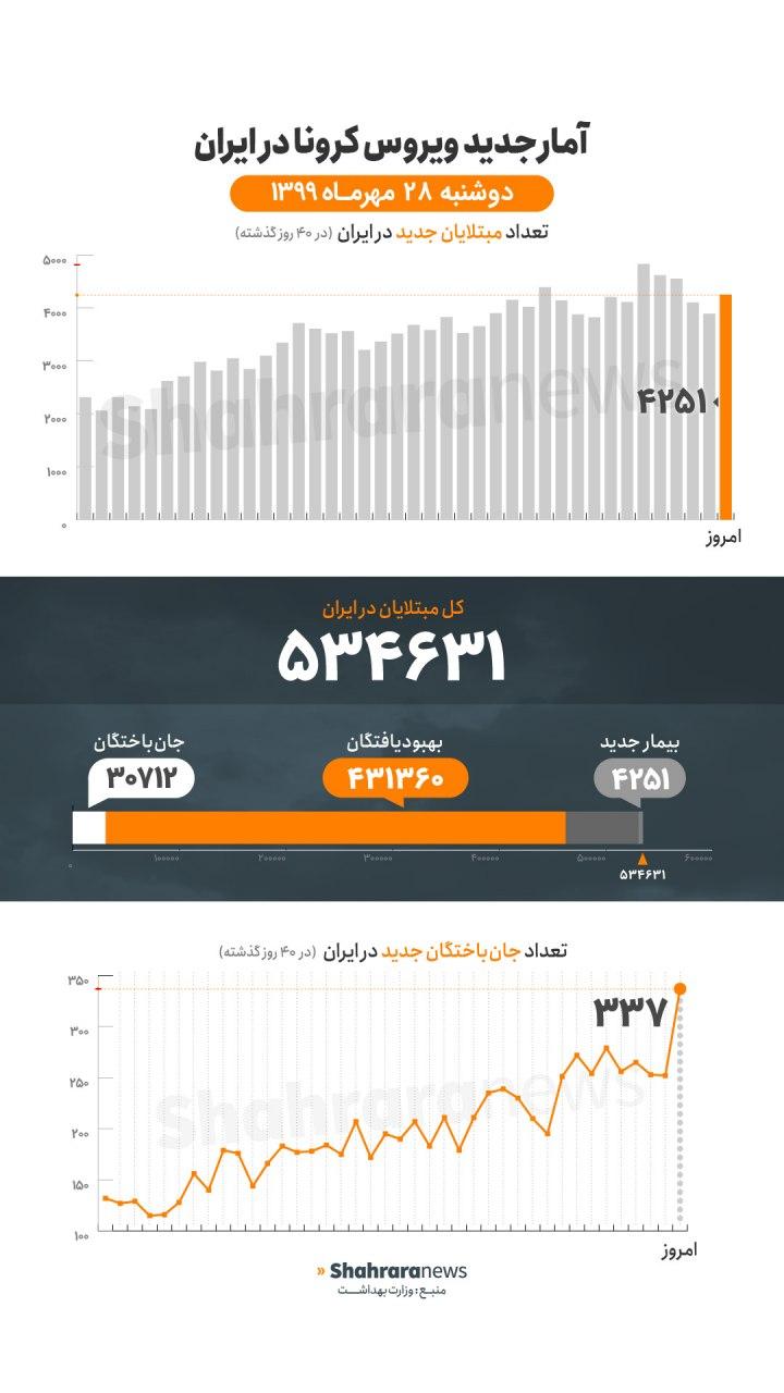 آمار کرونا در ایران ۲۸ مهر | ۳۳۷ فوتی جدید و خلق یک رکورد نگران کننده دیگر