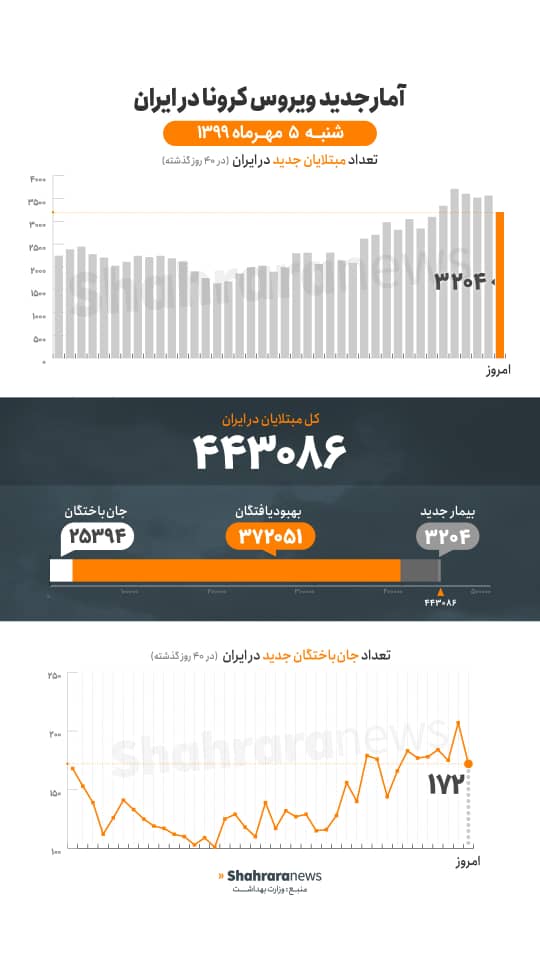 آمار کرونا در ایران ۵ مهر | فوت ۱۷۲ نفر دیگر و وخامت اوضاع ۴۰۴۱ بیمار کرونایی