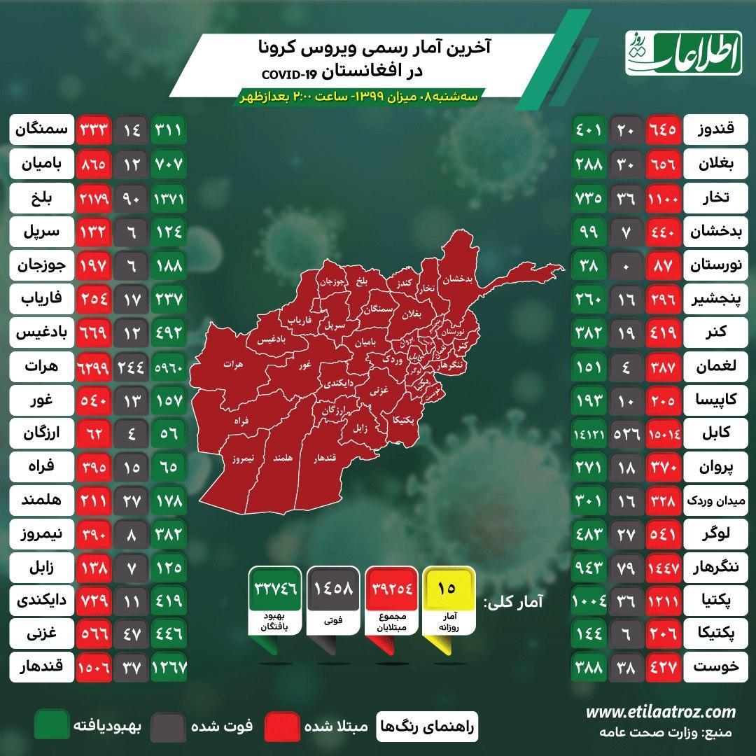 شناسایی ۱۵ بیمار جدید مبتلا به کرونا در افغانستان