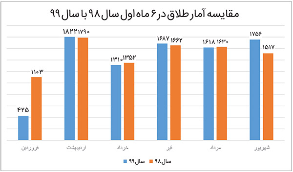 زور کرونا به طلاق نرسید