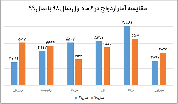 زور کرونا به طلاق نرسید