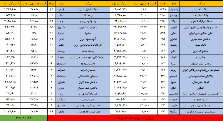 ارزش سهام عدالت امروز ۹ مهر ۹۹ | ۶۰ درصد سهام عدالت چقدر می&zwnj;ارزد؟