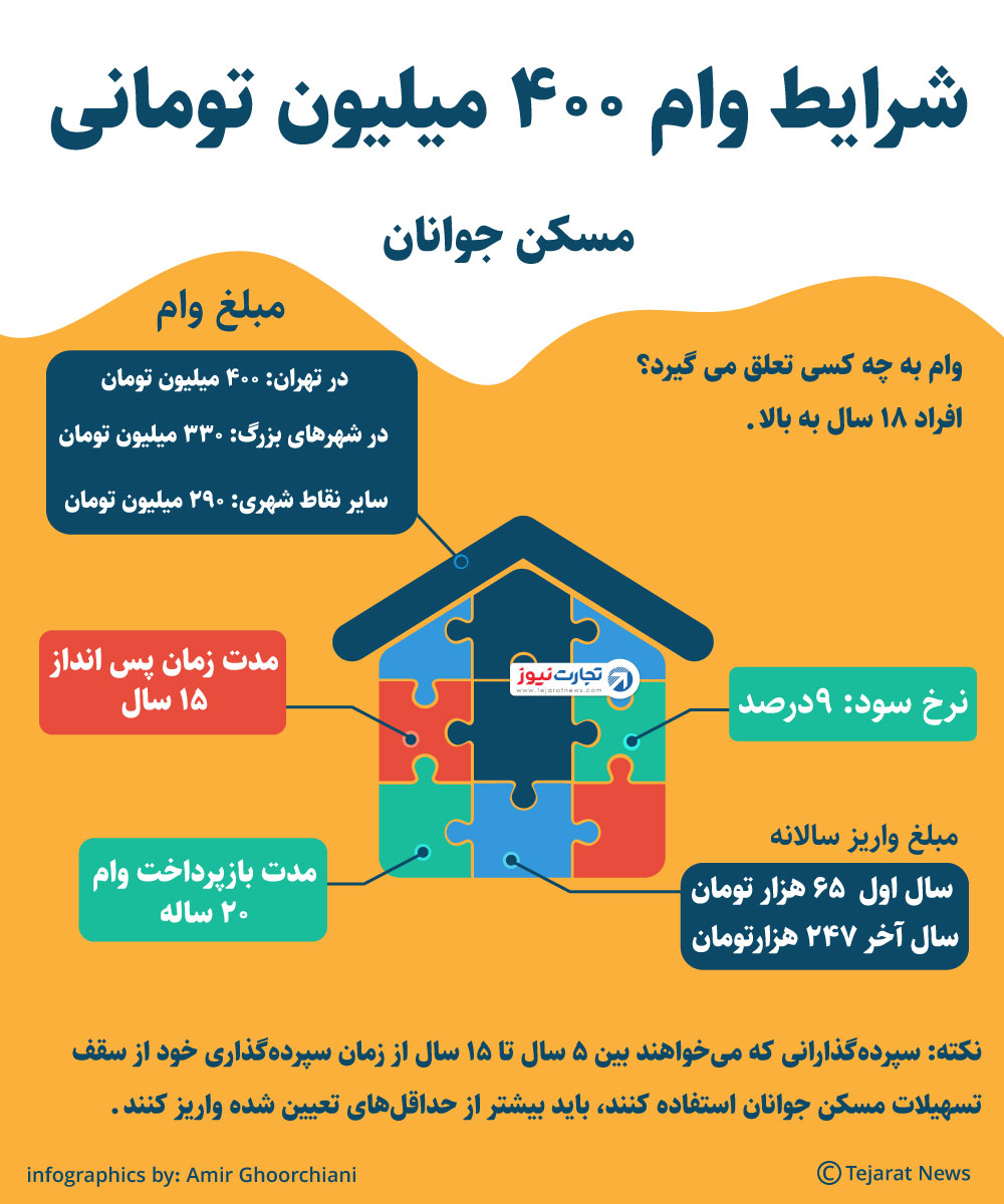 شرایط دریافت وام مسکن ۴۰۰ میلیون تومانی جوانان + جزئیات شرایط دریافت وام مسکن ۴۰۰ میلیون تومانی جوانان + جزئیات