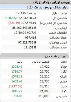شاخص کل بورس امروز ۹ مهر ۹۹ | رشد ۱۰ هزار واحدی شاخص کل