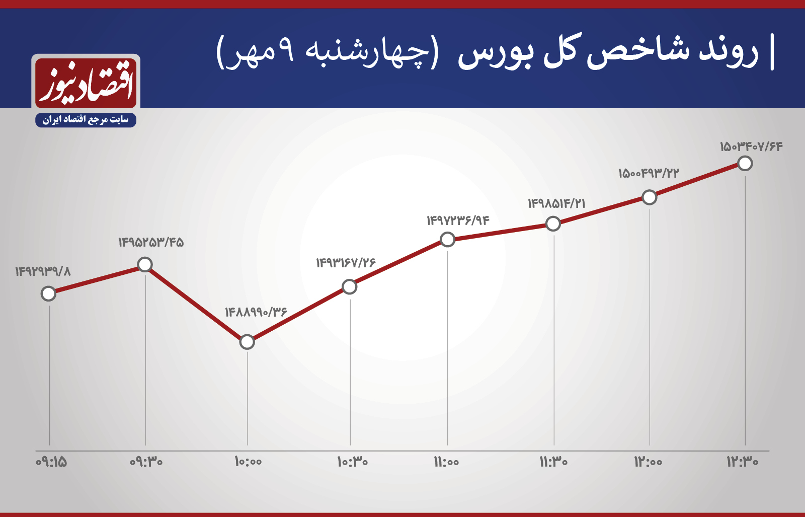 شاخص کل بورس امروز ۹ مهر ۹۹ | رشد ۱۰ هزار واحدی شاخص کل